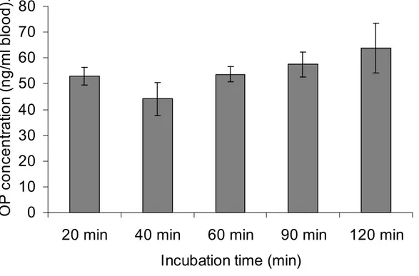 Figure 6-4: Comparison of OP concentration after different incubation times for the  acetylation reaction (n=2) 