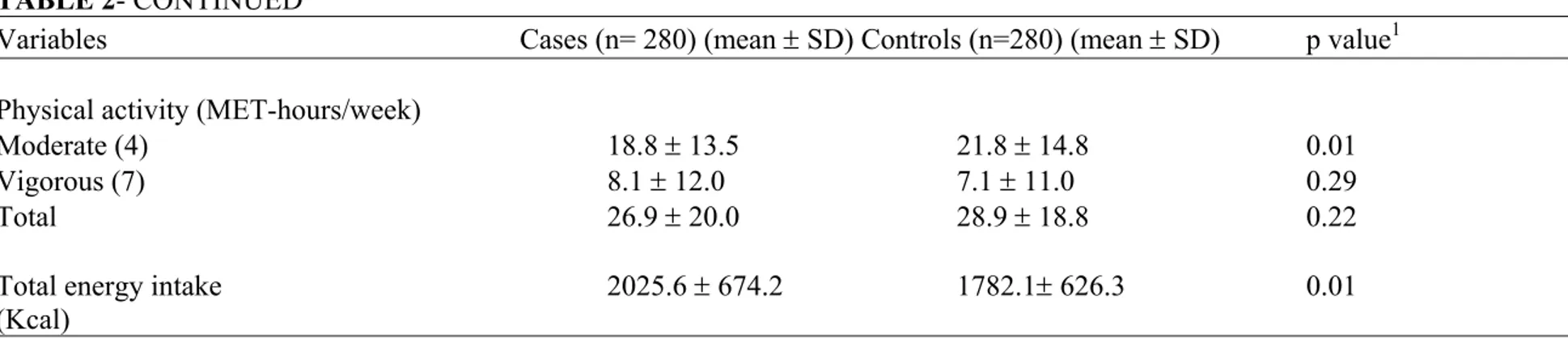 TABLE 2- CONTINUED 