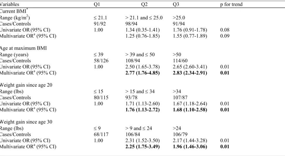 TABLE 3-  ODD RATIOS AND 95% CONFIDENCE INTERVALS FOR BREAST CANCER RISK ASSOCIATED WITH  WEIGHT HISTORY 
