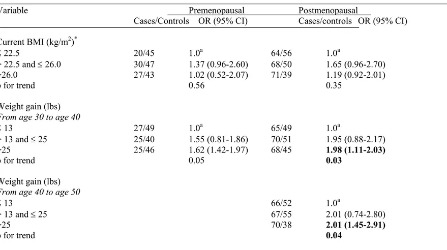 TABLE 5- MULTIVARIABLE ADJUSTED ODD RATIOS AND 95% CONFIDENCE INTERVALS FOR BREAST CANCER  RISK IN RELATION TO BMI, WEIGHT GAIN, SMOKING AND PHYSICAL ACTIVITY, BY MENOPAUSAL STATUS 