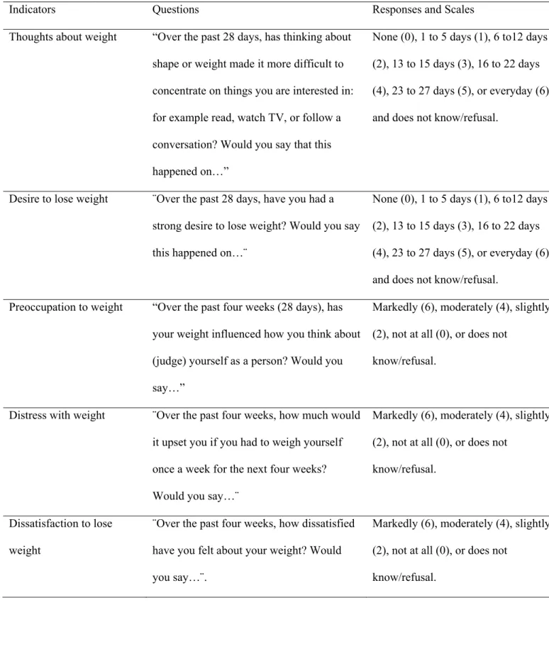 Table 1: Questions and responses for the indicators of weight concern 