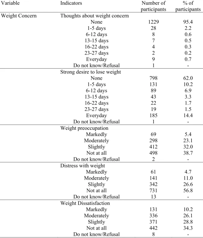 Table 4: Proportion of participants with weight concerns (% of participants) 