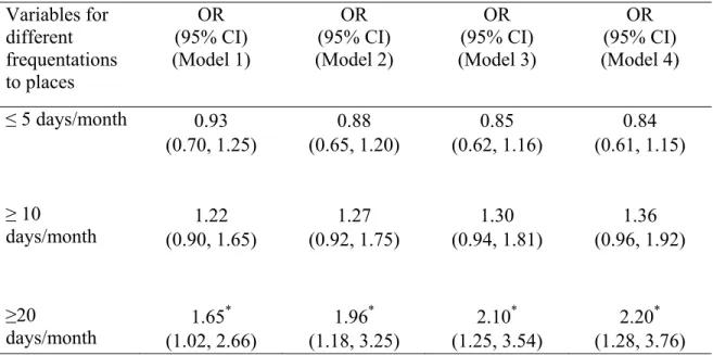 Table 7: Sensitivity analysis for the association between different frequencies of going to  places and higher weight concerns 