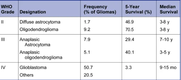 Table 2. Classification of malignant gliomas and prognostic significance