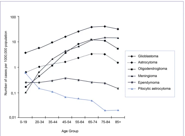 Figure  7.  Incidence  rates  of  primary  brain  tumors  by  major  neuroepithelial  tissue  and meningeal histologic types and age group