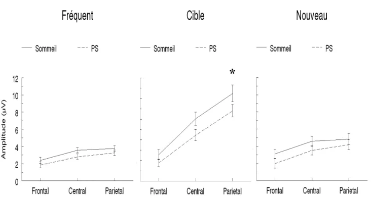 Figure 9 : Effet de la PS sur l’amplitude (moy ± e.s.m.) de la P300. Les électrodes ont été  regroupées  en  région  (frontale,  centrale,  pariétale)