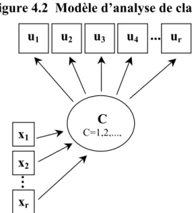 Figure 4.2  Modèle d’analyse de classes latentes  
