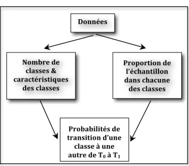 Figure 4.3  Analyse de transition latente 