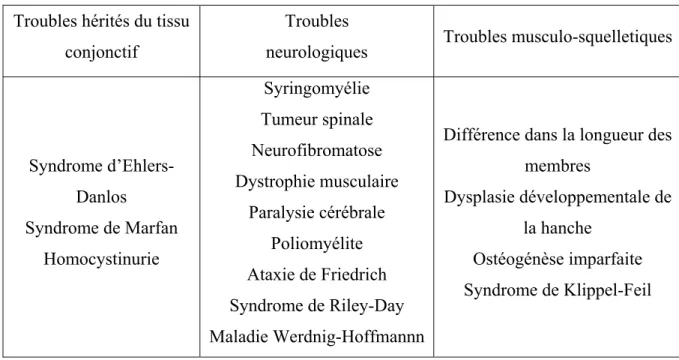 Tableau 1 : Causes secondaires de la scoliose 