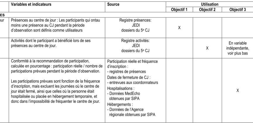 Tableau IV : Description des variables 