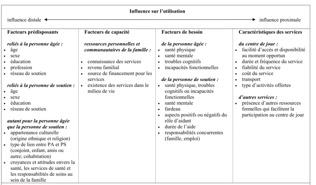 Figure 2 : Déterminants de l’utilisation du centre de jour ou des services de répit recensés dans les écrits 