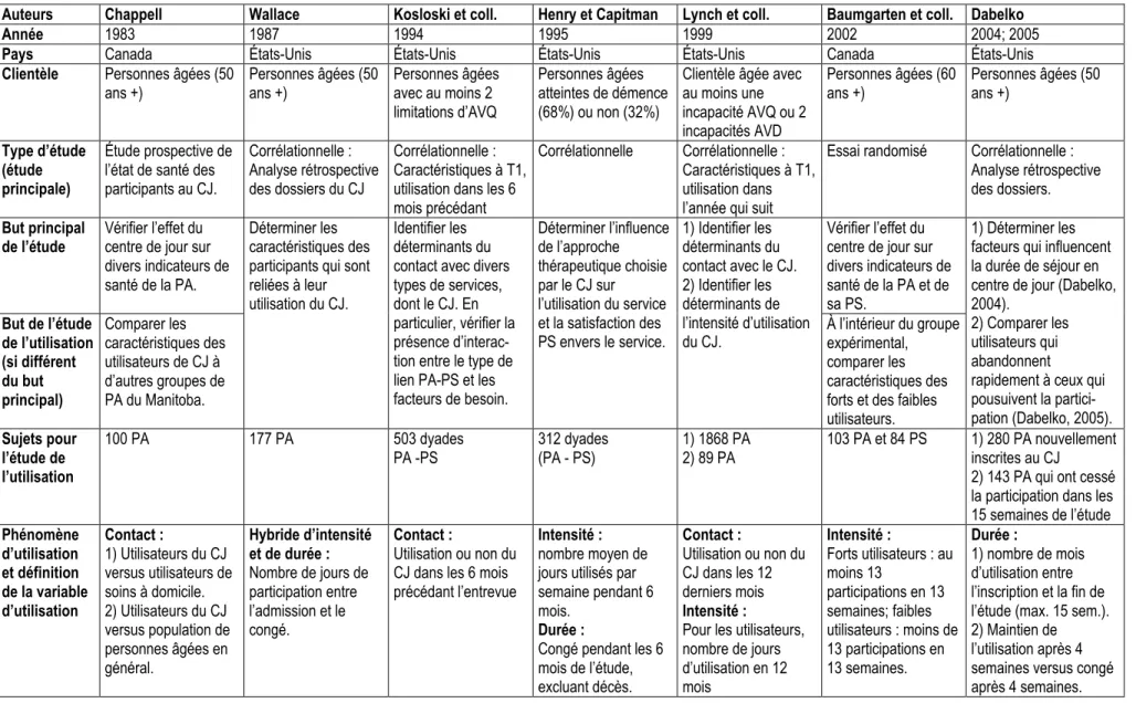 Tableau III : Caractéristiques des études recensées pour identifier les déterminants de l’utilisation des centres de jour   Tableau IIIa : études des déterminants de l’utilisation des centres de jour pour une clientèle générale 