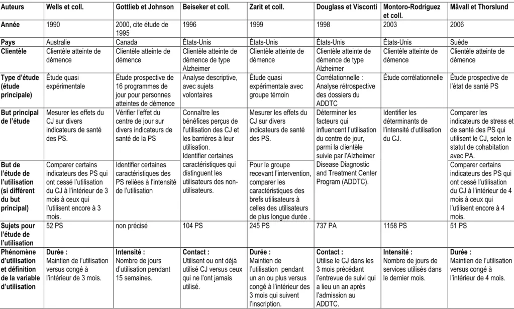 Tableau IIIb : études des déterminants de l’utilisation des centres de jour pour une clientèle atteinte de démence 