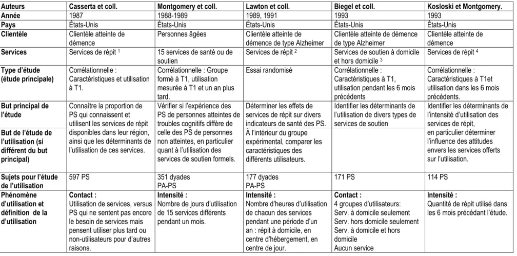 Tableau IIIc : études des déterminants de l’utilisation de services de répit et autres services connexes 