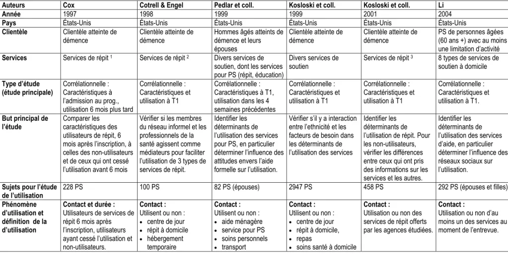 Tableau IIIc : études des déterminants de l’utilisation de services de répit et autres services connexes (suite) 