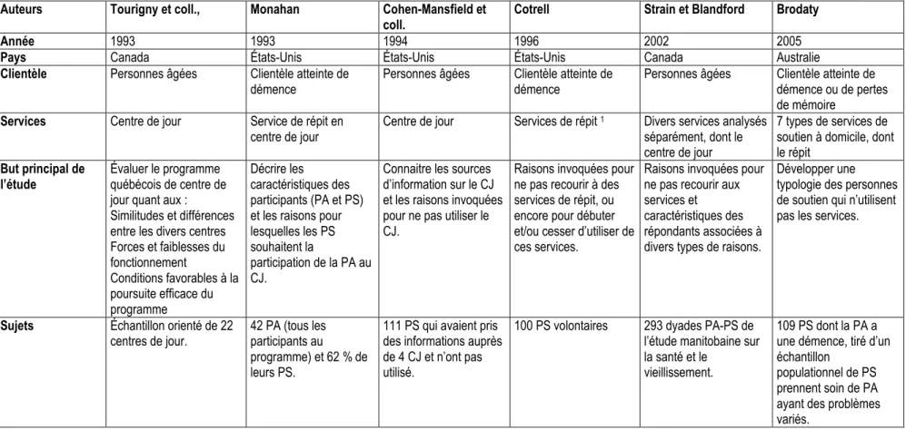 Tableau IIId : études descriptives sur les raisons qui motivent ou limitent l’utilisation de ces services 
