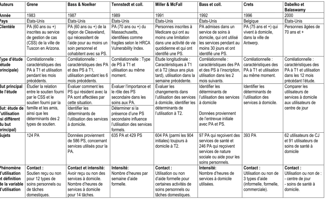 Tableau IIIe : études des déterminants de l’utilisation des services à domicile 