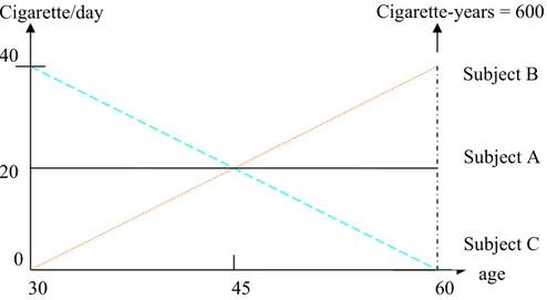 Figure 1: Different patterns of smoking intensity change over time for three hypothetical  subjects who have the same value of cigarette-years