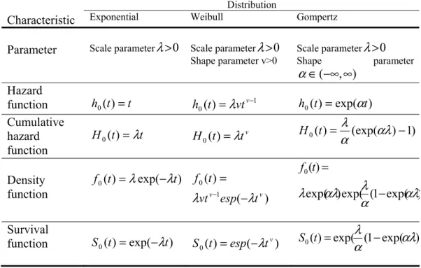Table I. Characteristics of the Exponential, Weibull, and Gompertz distributions [13]