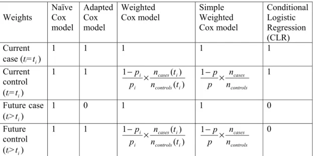 Table II: definitions of weights in risk sets of models used for subject j at risk at age t i  :  Weights  Naïve Cox  model  Adapted Cox model  Weighted  Cox model  Simple  Weighted  Cox model  Conditional Logistic Regression  (CLR)  Current  case (t j = t )  i 1 1  1  1  1  Current  control  (t j = t )  i 1 1    )()(1icontrolsicasesiitntnpp×− 1    controlscasesnnpp×− 1  Future case  (t j &gt; t )  i 1 0  1  1  0  Future  control  (t j &gt; t )  i 1 1    )()(1icontrolsicasesiitntnpp×− 1    controlscasesnnpp×− 0 