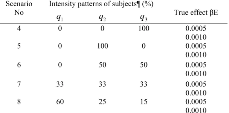 Table IV: Summary of simulation scenarios for Model 2, where the hazard depended on the  value cumulative exposure*