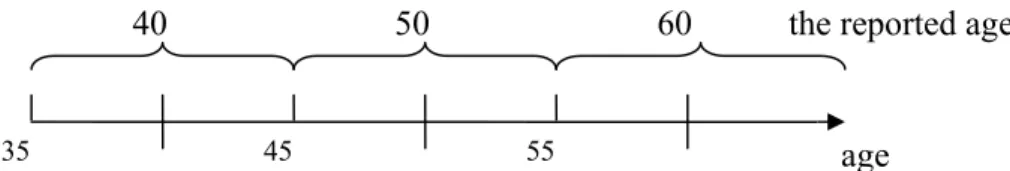 Figure 3: The intensity at different age represented by the intensity at the reported age