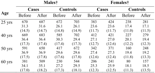 Table VI: Comparison of the distribution of smoking intensities (n, mean, standard deviation)  before and after imputation to handle missing smoking intensity at each of the four ages (25, 40,  50, 60 years) in the case-control study, Montréal, Quebec, Can