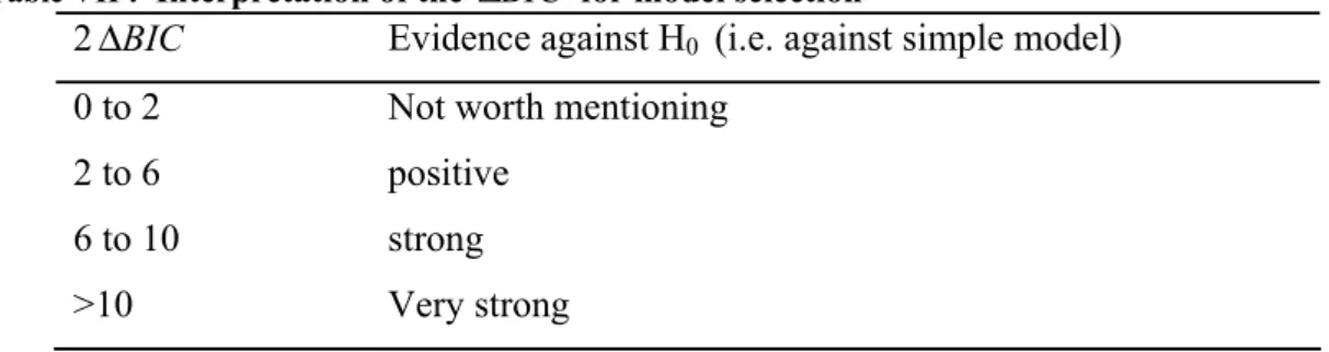 Table VII :   Interpretation of the  Δ BIC  for model selection  