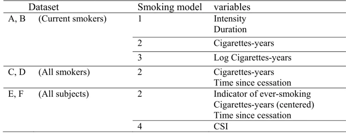 Table IX: Summary of the smoking models used to analyse the data from the case-control study,  Montréal, Quebec, Canada, 1996-2001