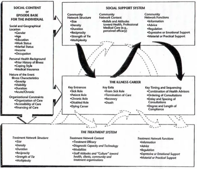 Figure 3 : « Network-episode model ». Tiré de Pescosolido (62). 