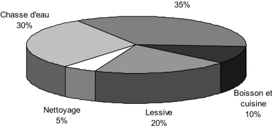 Figure 1 : Utilisation domestique de l’eau au Canada   (Modifiée d’Environnement Canada, 1999) 