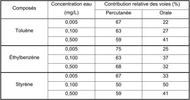 Tableau I : Contributions estimées de l’exposition par la peau vs ingestion   Contribution relative des voies (%)  Composés  Concentration eau 
