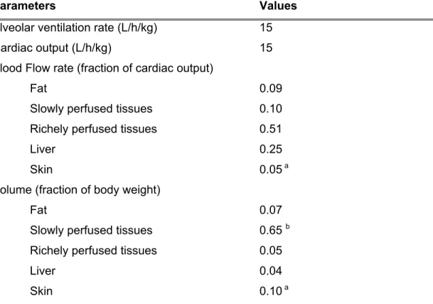 Table 1. Rat Physiological Parameters Used in the Multi-route PBTK Model 