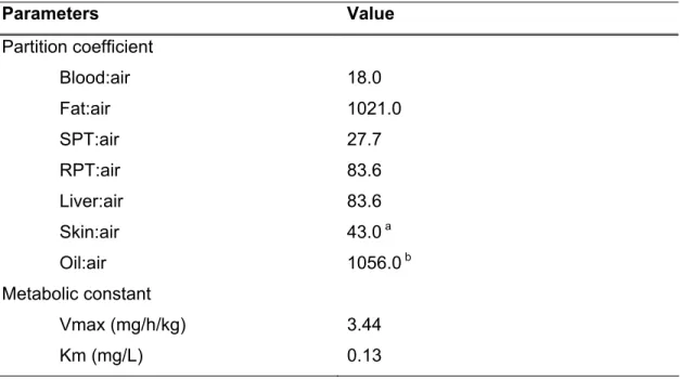 Table 2. Rat Partition Coefficients and Metabolic Constants for Toluene Used in the  Multi-route PBTK Model  Parameters Value  Partition coefficient  Blood:air 18.0  Fat:air 1021.0  SPT:air 27.7  RPT:air 83.6  Liver:air 83.6  Skin:air 43.0  a Oil:air 1056.0  b Metabolic constant  Vmax (mg/h/kg)  3.44  Km (mg/L)  0.13 