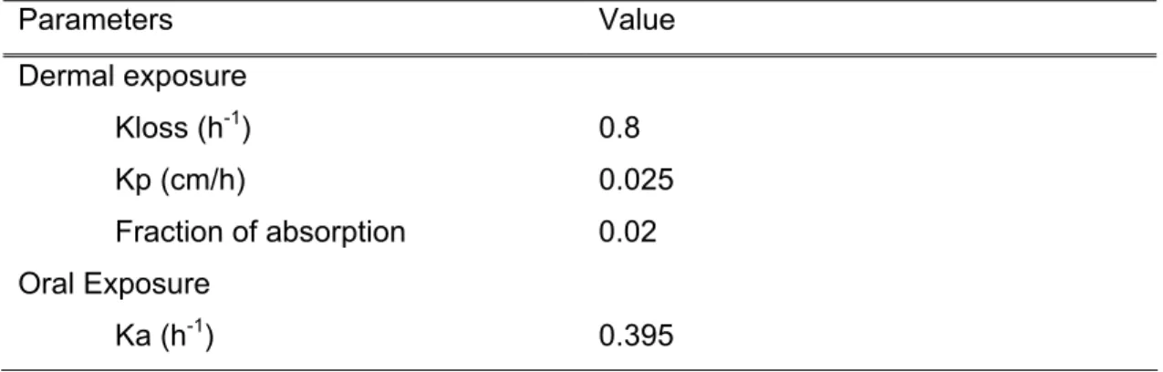 Table 3. Route-specific Parameters optimized with the Multi-route PBTK Model  Parameters Value  Dermal exposure  Kloss (h -1 ) 0.8  Kp (cm/h)  0.025  Fraction of absorption   0.02  Oral Exposure  Ka (h -1 ) 0.395 