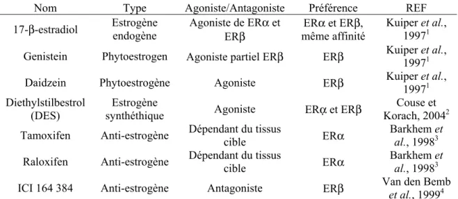 Tableau II : Ligands naturels et synthétiques des récepteurs aux estrogènes, avec leur  spécificité pour ER α ou ERβ