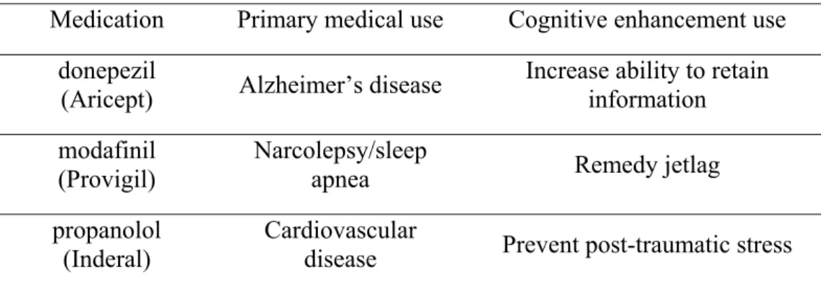 Table 1-1: Primary medical uses and cognitive enhancement uses of some  prescription neuropharmaceuticals 