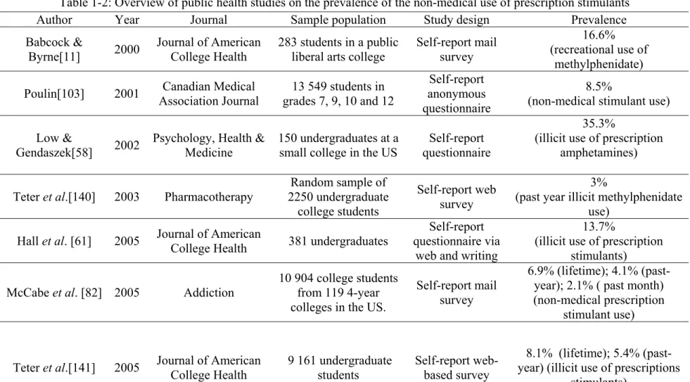 Table 1-2: Overview of public health studies on the prevalence of the non-medical use of prescription stimulants  