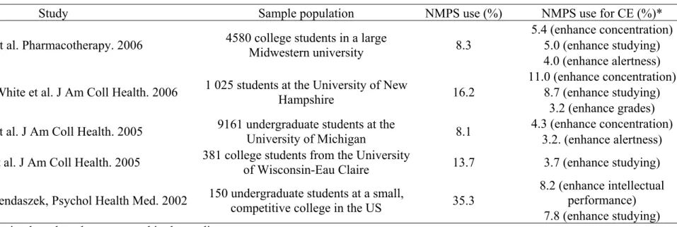 Table 4-1: Brief review of studies reporting prevalence rates of lifetime non-medical prescription stimulant (NMPS) use and PS use specifically for  cognitive enhancement (CE) in college student populations 