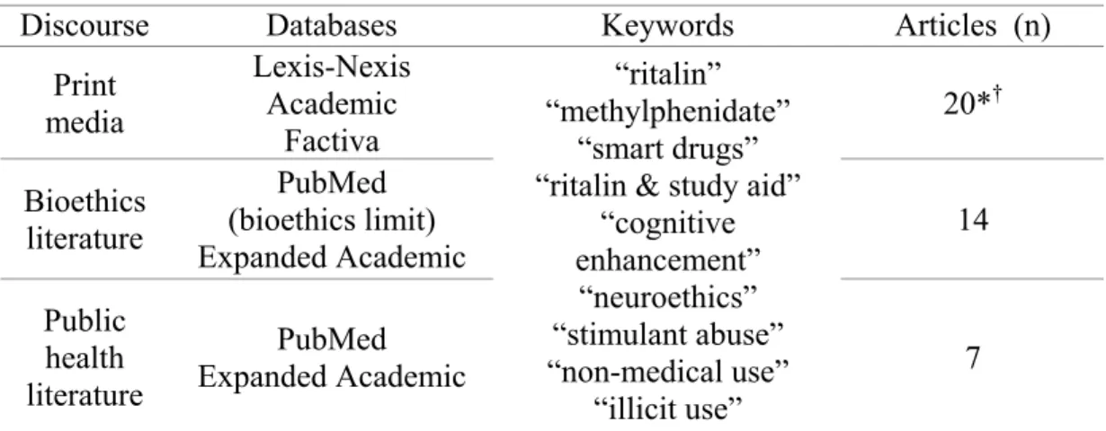 Table 5-1: Generation of sample for analysis of discourses on the non-medical  use of methylphenidate  