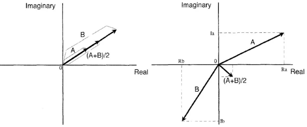 Figure 7: À gauche, la moyenne de deux vecteurs de même phase. À droite, la moyenne de deux  vecteurs de même module mais de phases différentes
