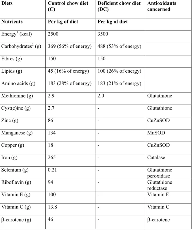 Table 1: Comparison between control chow diet (C) and deficient chow diet (DC)  