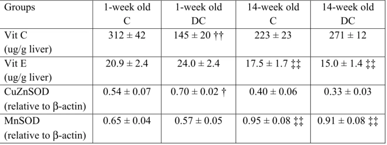 Table 2: Liver vitamin C, vitamin E, CuZnSOD and MnSOD  