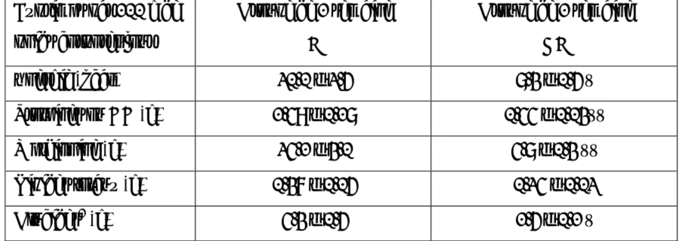 Tableau I : Relevé des apports nutritionnels moyens en énergie, macronutriments  et  méthionine durant la 1 re  semaine de vie