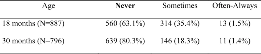 Table 1. Frequency of Sleep Terrors according to Gender and Age 