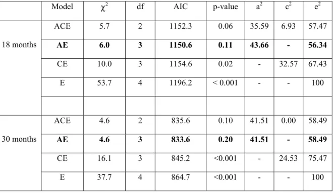Table 2. Model fitting results for analysis of liability to sleep terrors among twin pairs for 18 and  30 months