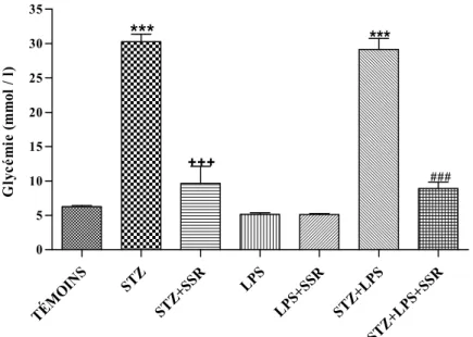 Figure 8. Effets de deux doses de 10 mg/kg de SSR240612 par gavage (24h et 12h avant le 