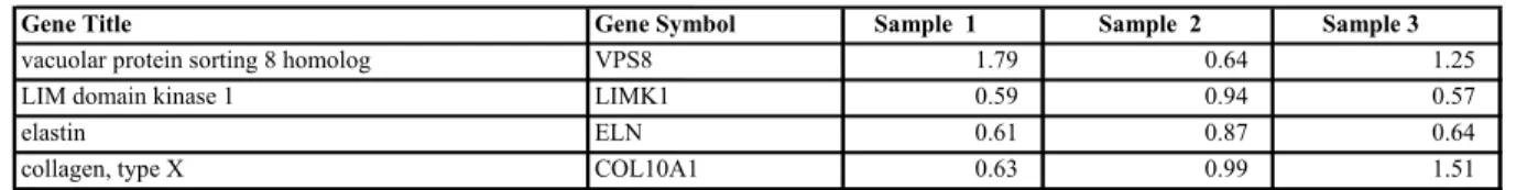 FIGURE 14   EFFECT OF GREMLIN ON GENE EXPRESSION BY MICROARRAY TESTING    (A) List of genes with expression level changes, measured in fold change, observed between the control and  stimulation with gremlin 10 ng/ml.     (B) List of genes with expression l