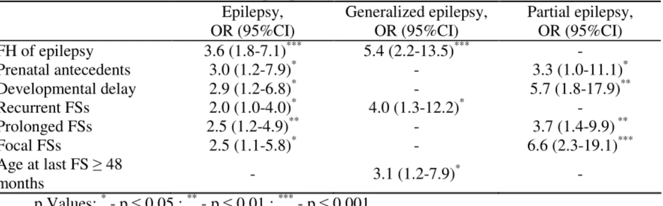 Table 2. Multivariate models for association between febrile seizures and the subsequent  epilepsy syndromes  Epilepsy,  OR (95%CI)  Generalized epilepsy, OR (95%CI)  Partial epilepsy, OR (95%CI)  FH of epilepsy  3.6 (1.8-7.1) *** 5.4 (2.2-13.5) *** -  Pre