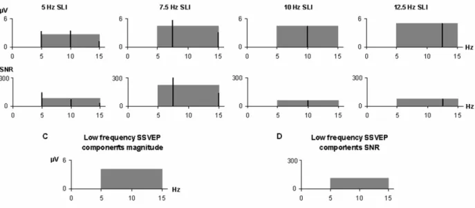 Figure 1. Example of calculation of the mean low frequency (LF) SSVEP components 